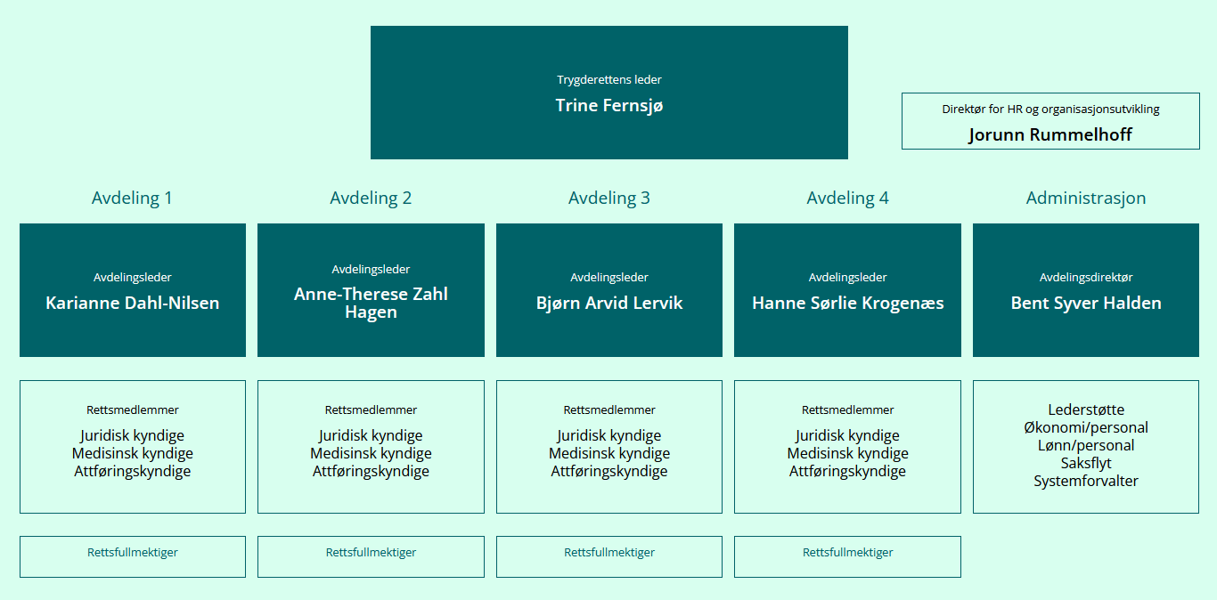 Organisasjonskart Trygderetten